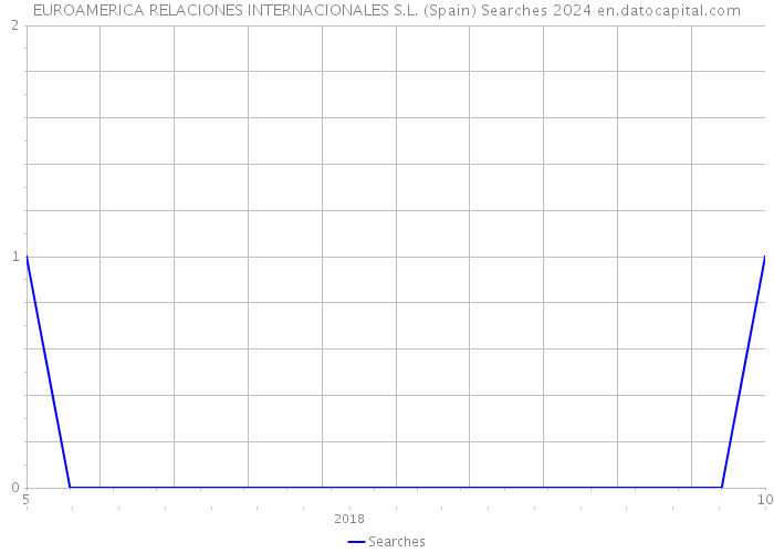 EUROAMERICA RELACIONES INTERNACIONALES S.L. (Spain) Searches 2024 