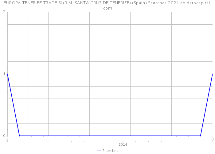 EUROPA TENERIFE TRADE SL(R.M. SANTA CRUZ DE TENERIFE) (Spain) Searches 2024 