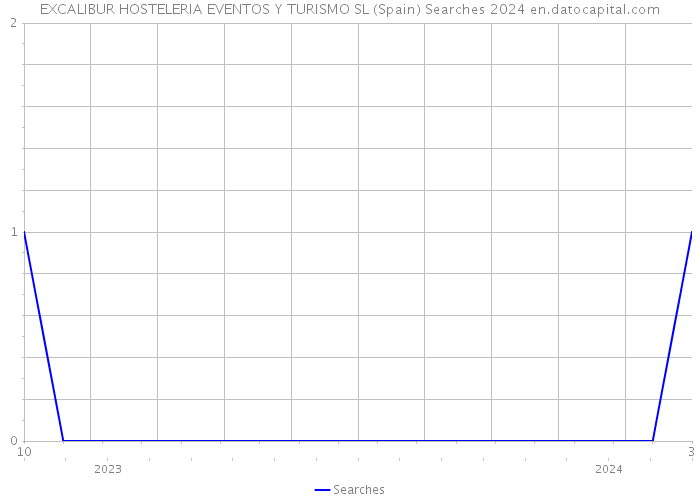 EXCALIBUR HOSTELERIA EVENTOS Y TURISMO SL (Spain) Searches 2024 