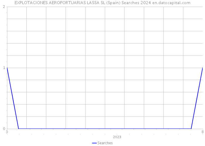 EXPLOTACIONES AEROPORTUARIAS LASSA SL (Spain) Searches 2024 