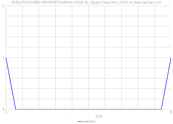 EXPLOTACIONES AEROPORTUARIAS LASSA SL. (Spain) Searches 2024 