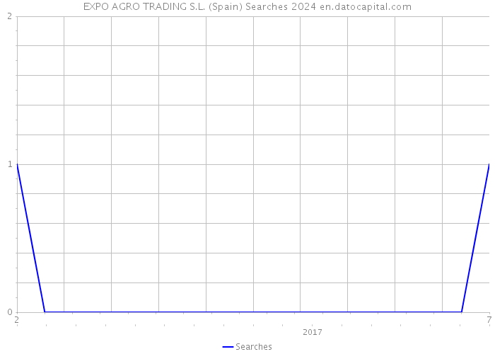 EXPO AGRO TRADING S.L. (Spain) Searches 2024 