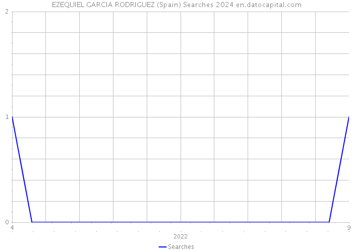 EZEQUIEL GARCIA RODRIGUEZ (Spain) Searches 2024 