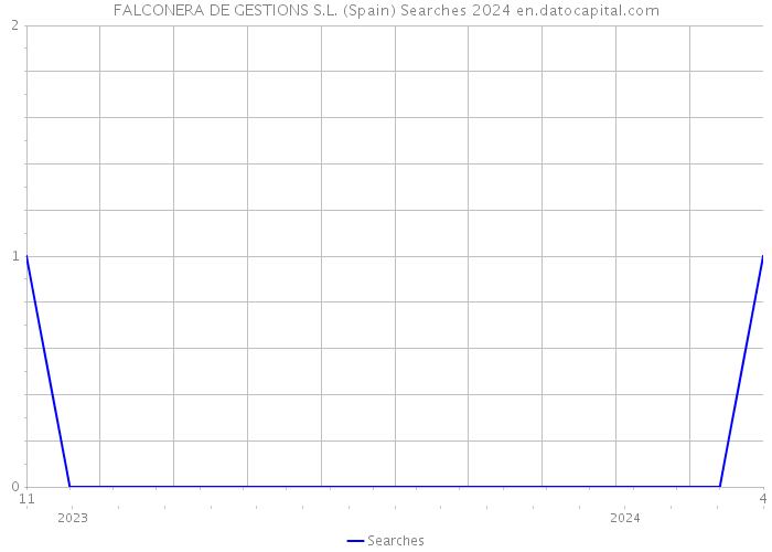FALCONERA DE GESTIONS S.L. (Spain) Searches 2024 