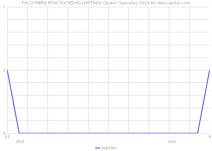 FALCONERA MXIII SOCIEDAD LIMITADA (Spain) Searches 2024 