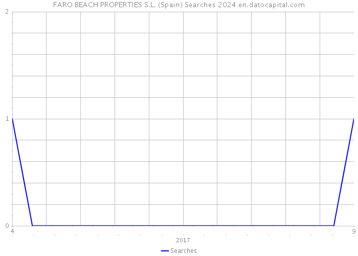 FARO BEACH PROPERTIES S.L. (Spain) Searches 2024 