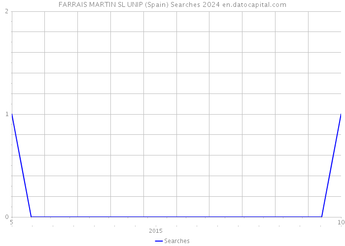 FARRAIS MARTIN SL UNIP (Spain) Searches 2024 