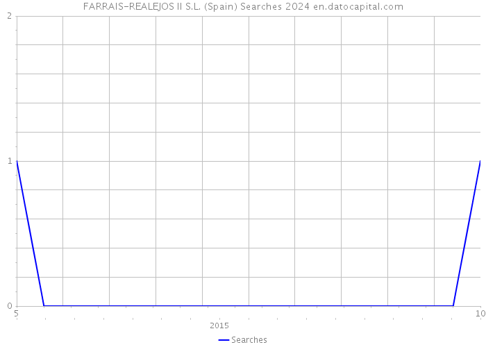 FARRAIS-REALEJOS II S.L. (Spain) Searches 2024 