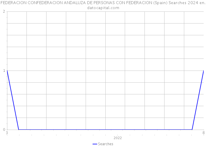 FEDERACION CONFEDERACION ANDALUZA DE PERSONAS CON FEDERACION (Spain) Searches 2024 