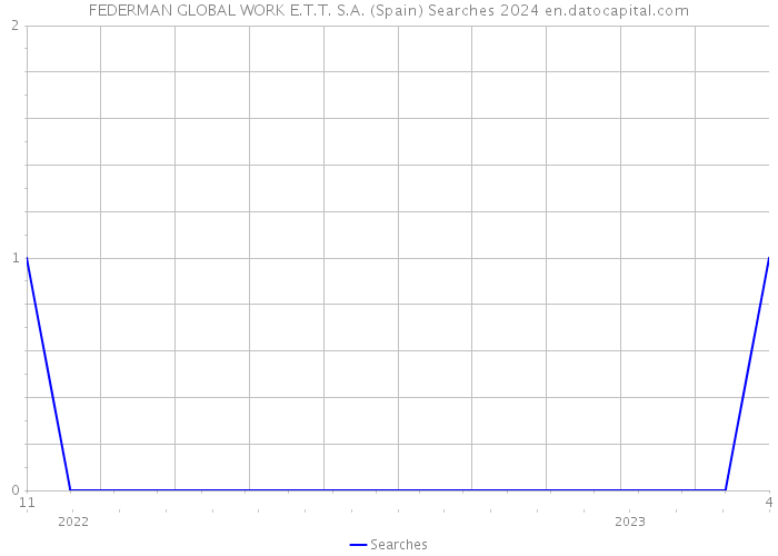 FEDERMAN GLOBAL WORK E.T.T. S.A. (Spain) Searches 2024 