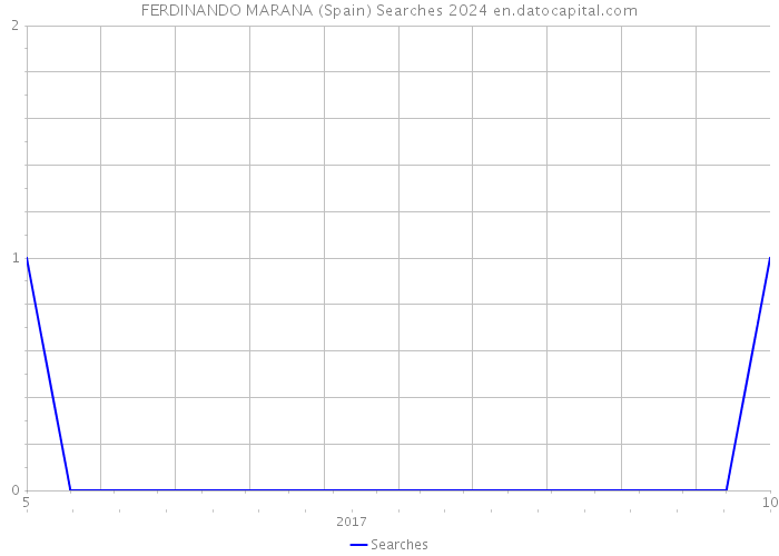 FERDINANDO MARANA (Spain) Searches 2024 