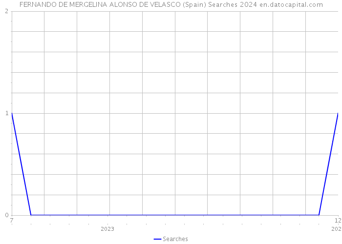 FERNANDO DE MERGELINA ALONSO DE VELASCO (Spain) Searches 2024 