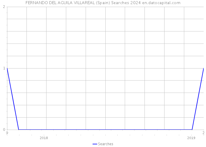 FERNANDO DEL AGUILA VILLAREAL (Spain) Searches 2024 