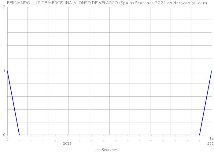 FERNANDO LUIS DE MERGELINA ALONSO DE VELASCO (Spain) Searches 2024 