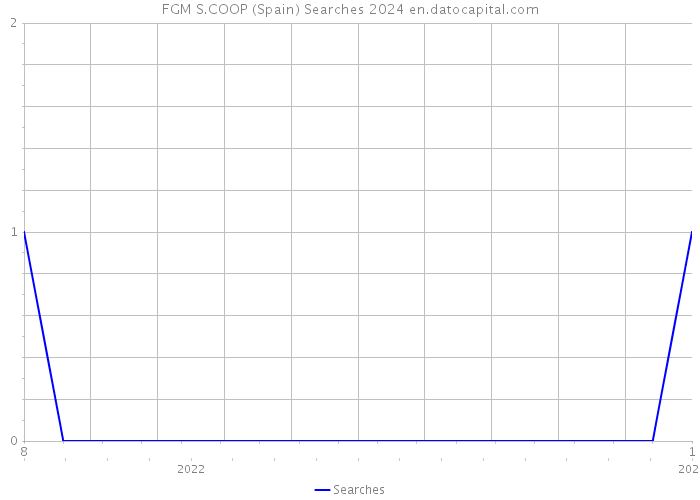 FGM S.COOP (Spain) Searches 2024 