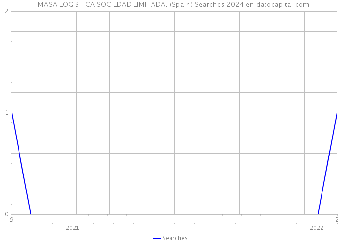 FIMASA LOGISTICA SOCIEDAD LIMITADA. (Spain) Searches 2024 