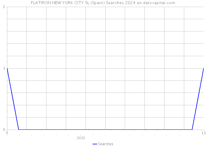 FLATIRON NEW YORK CITY SL (Spain) Searches 2024 