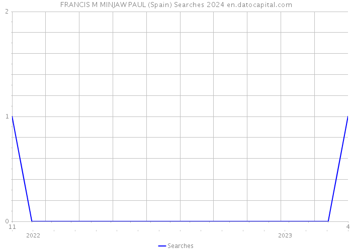 FRANCIS M MINJAW PAUL (Spain) Searches 2024 