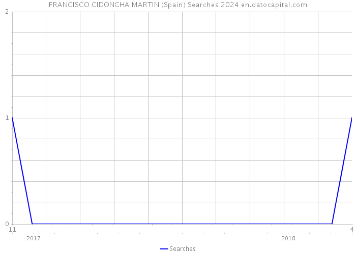 FRANCISCO CIDONCHA MARTIN (Spain) Searches 2024 