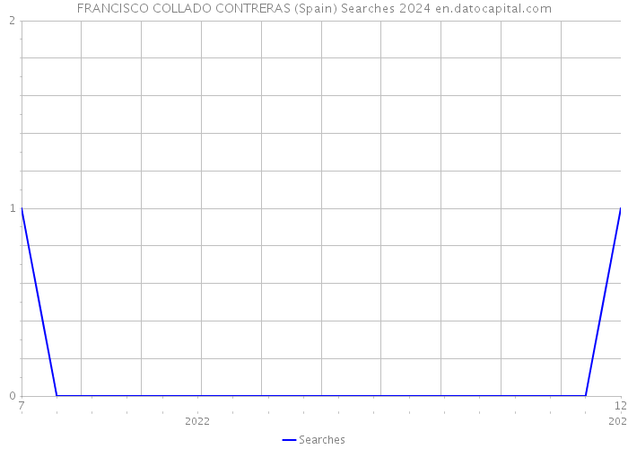 FRANCISCO COLLADO CONTRERAS (Spain) Searches 2024 