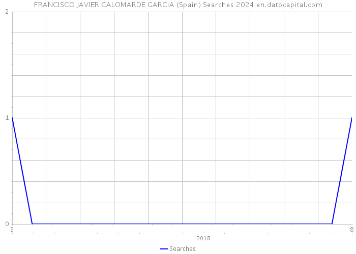 FRANCISCO JAVIER CALOMARDE GARCIA (Spain) Searches 2024 