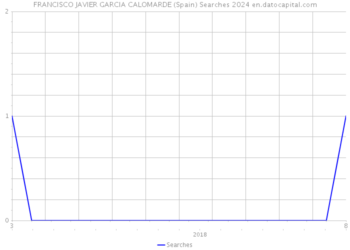 FRANCISCO JAVIER GARCIA CALOMARDE (Spain) Searches 2024 