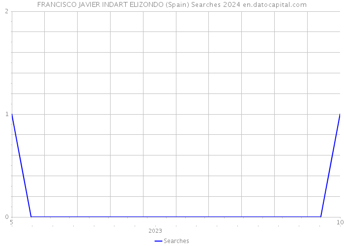 FRANCISCO JAVIER INDART ELIZONDO (Spain) Searches 2024 
