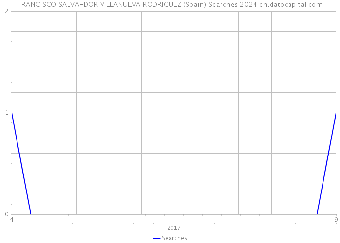 FRANCISCO SALVA-DOR VILLANUEVA RODRIGUEZ (Spain) Searches 2024 