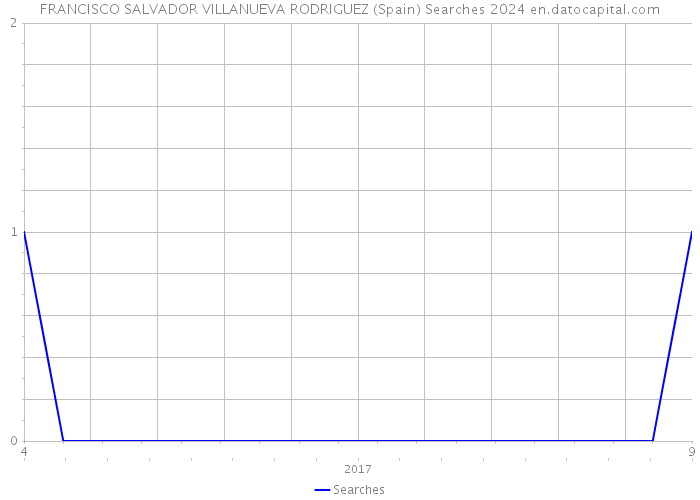 FRANCISCO SALVADOR VILLANUEVA RODRIGUEZ (Spain) Searches 2024 