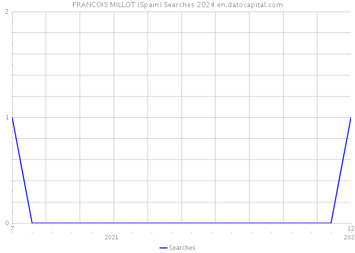FRANCOIS MILLOT (Spain) Searches 2024 