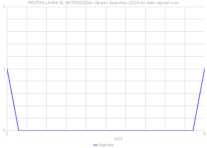 FRUTAS LASSA SL (EXTINGUIDA) (Spain) Searches 2024 