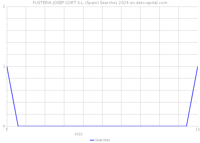 FUSTERIA JOSEP GORT S.L. (Spain) Searches 2024 
