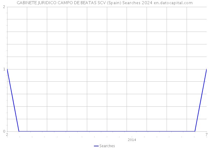 GABINETE JURIDICO CAMPO DE BEATAS SCV (Spain) Searches 2024 