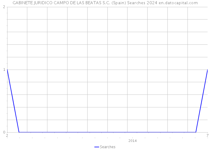 GABINETE JURIDICO CAMPO DE LAS BEATAS S.C. (Spain) Searches 2024 