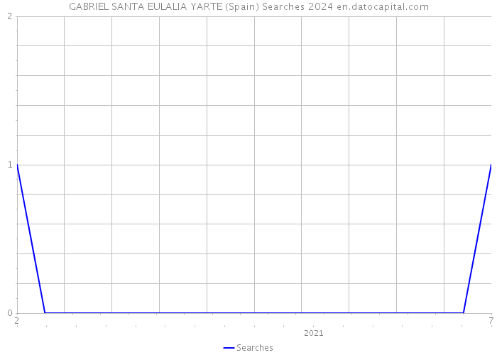 GABRIEL SANTA EULALIA YARTE (Spain) Searches 2024 