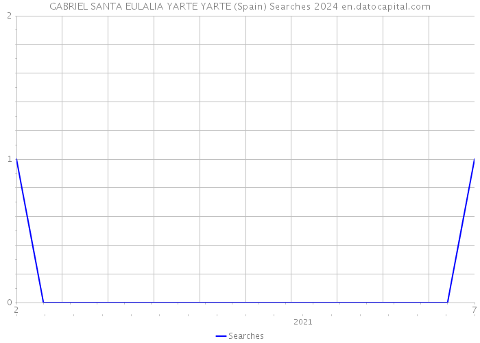 GABRIEL SANTA EULALIA YARTE YARTE (Spain) Searches 2024 