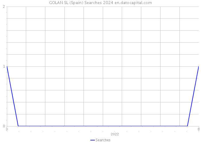 GOLAN SL (Spain) Searches 2024 