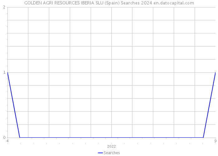 GOLDEN AGRI RESOURCES IBERIA SLU (Spain) Searches 2024 
