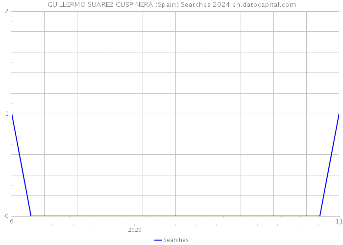 GUILLERMO SUAREZ CUSPINERA (Spain) Searches 2024 
