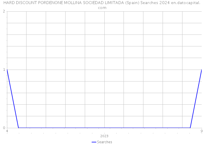 HARD DISCOUNT PORDENONE MOLLINA SOCIEDAD LIMITADA (Spain) Searches 2024 