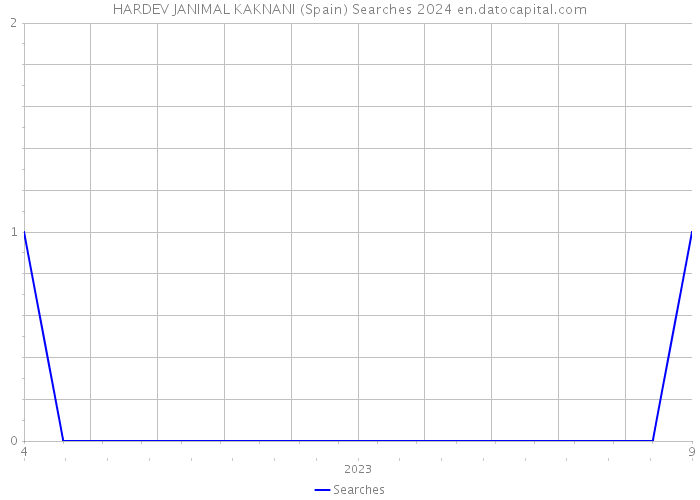 HARDEV JANIMAL KAKNANI (Spain) Searches 2024 
