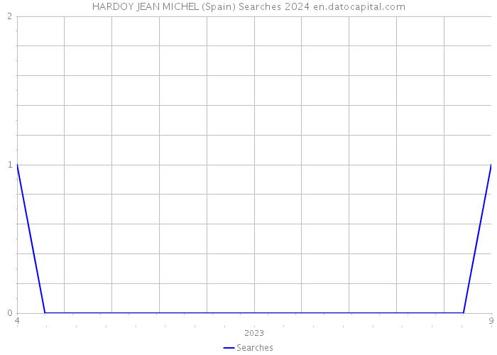 HARDOY JEAN MICHEL (Spain) Searches 2024 