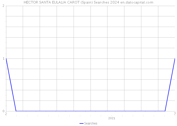 HECTOR SANTA EULALIA CAROT (Spain) Searches 2024 
