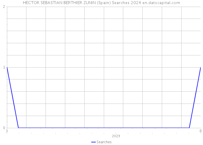 HECTOR SEBASTIAN BERTHIER ZUNIN (Spain) Searches 2024 