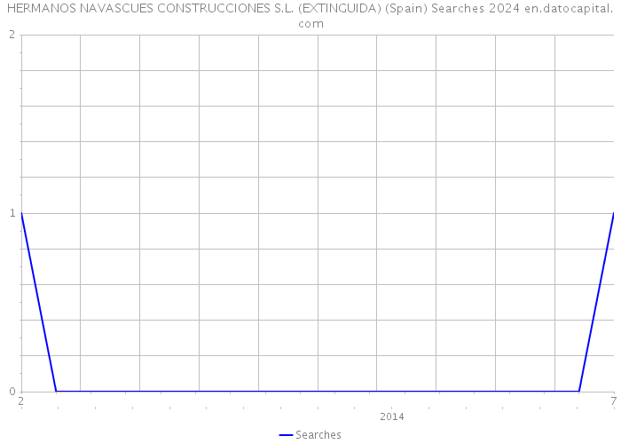 HERMANOS NAVASCUES CONSTRUCCIONES S.L. (EXTINGUIDA) (Spain) Searches 2024 