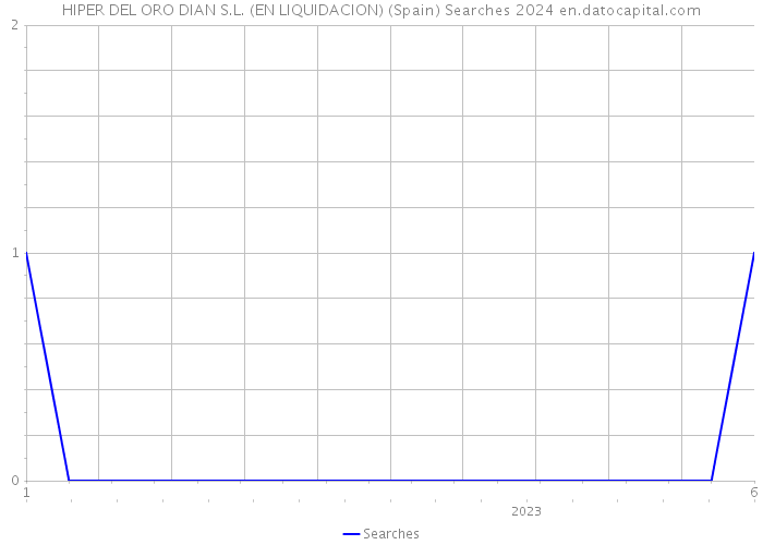 HIPER DEL ORO DIAN S.L. (EN LIQUIDACION) (Spain) Searches 2024 