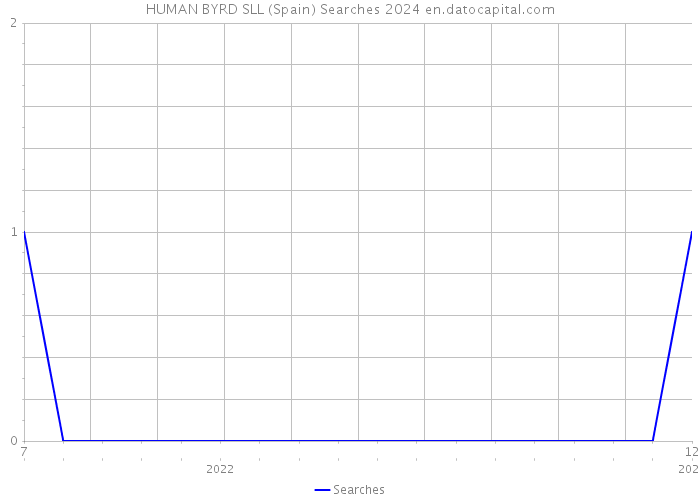HUMAN BYRD SLL (Spain) Searches 2024 