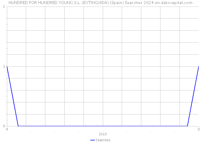 HUNDRED FOR HUNDRED YOUNG S.L. (EXTINGUIDA) (Spain) Searches 2024 