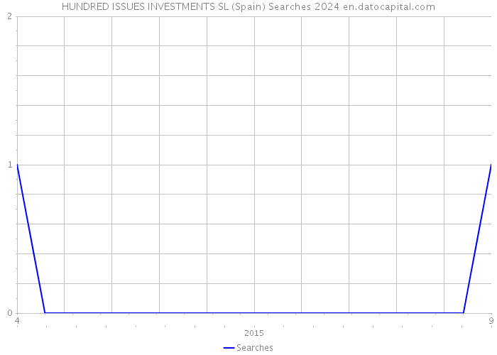 HUNDRED ISSUES INVESTMENTS SL (Spain) Searches 2024 