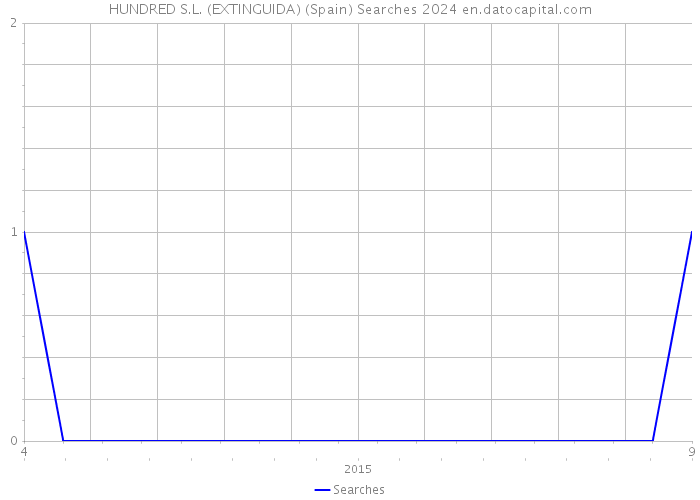 HUNDRED S.L. (EXTINGUIDA) (Spain) Searches 2024 